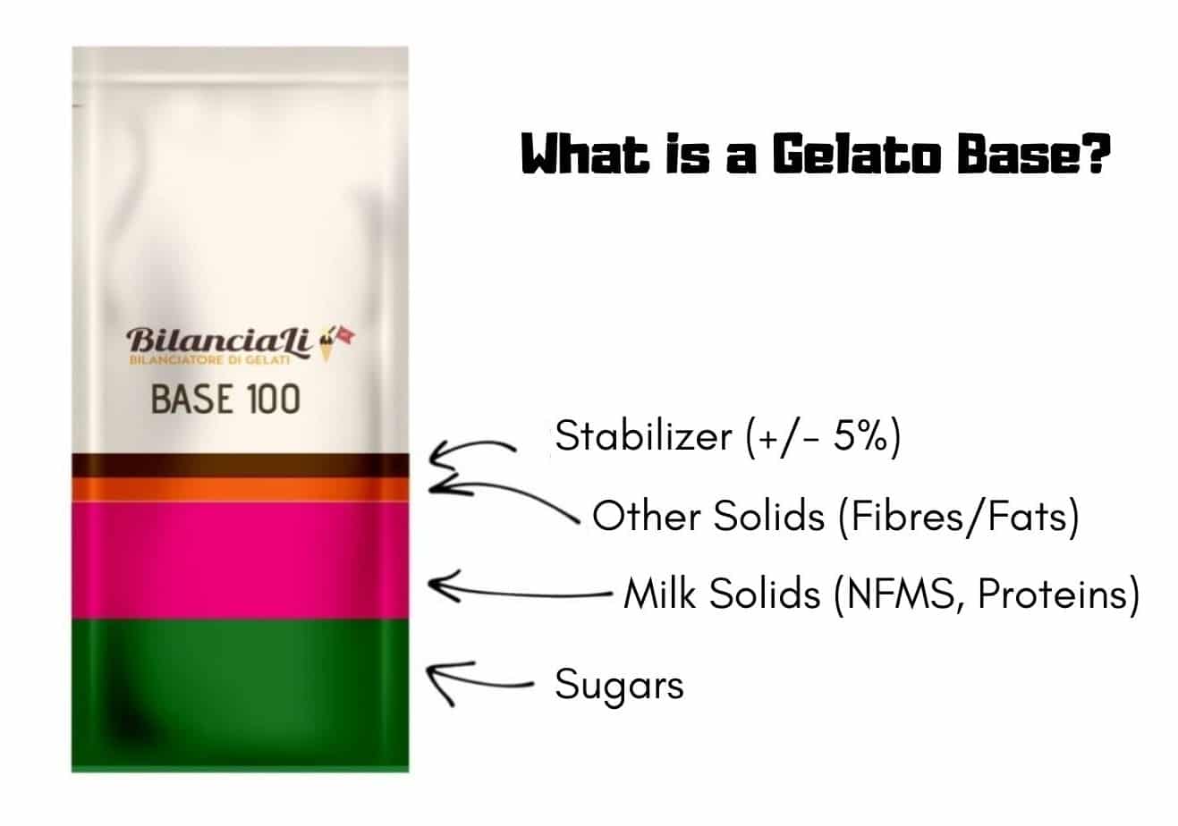 What are ice cream bases and how to put them in the balancer?