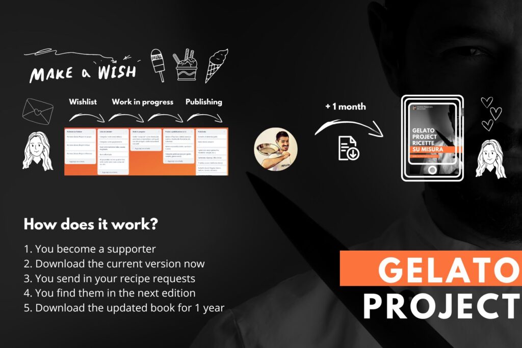 how does gelato project work and how do I get my requests to be published in the next iteration