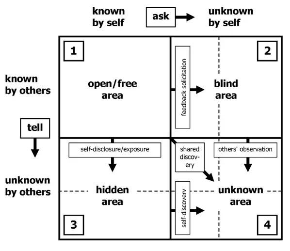 Creare connessioni: il vero cuore del team building 1 Johari Window