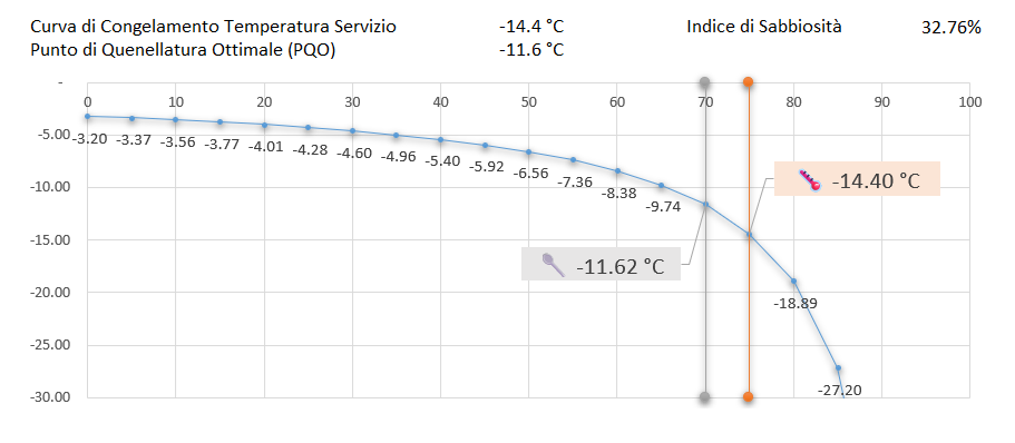 Come prevedere il comportamento del tuo gelato con la Curva di Congelamento 2 image