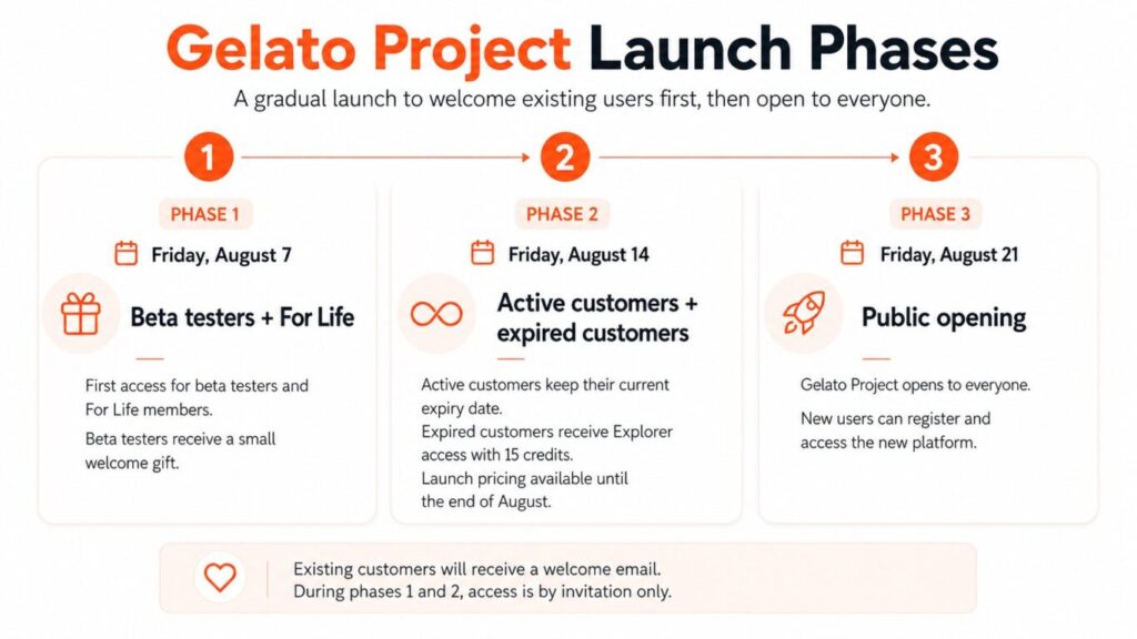 Gelato project evolution - launch plan